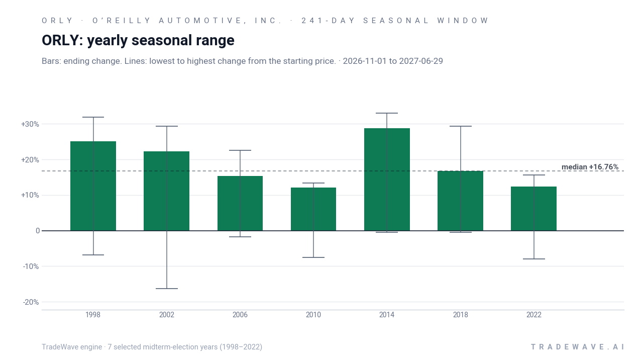ORLY: yearly seasonal range. Each year shows the same seasonal period. Bars show the price change at its end. Thin lines show the highest and lowest changes from the starting price during that period. The lines do not tell us which move came first or measure a fall from a peak. They are not suggested stop-loss levels. The dashed line marks TradeWave’s median full-window result of 16.76%. 7 selected midterm-election years (1998–2022)