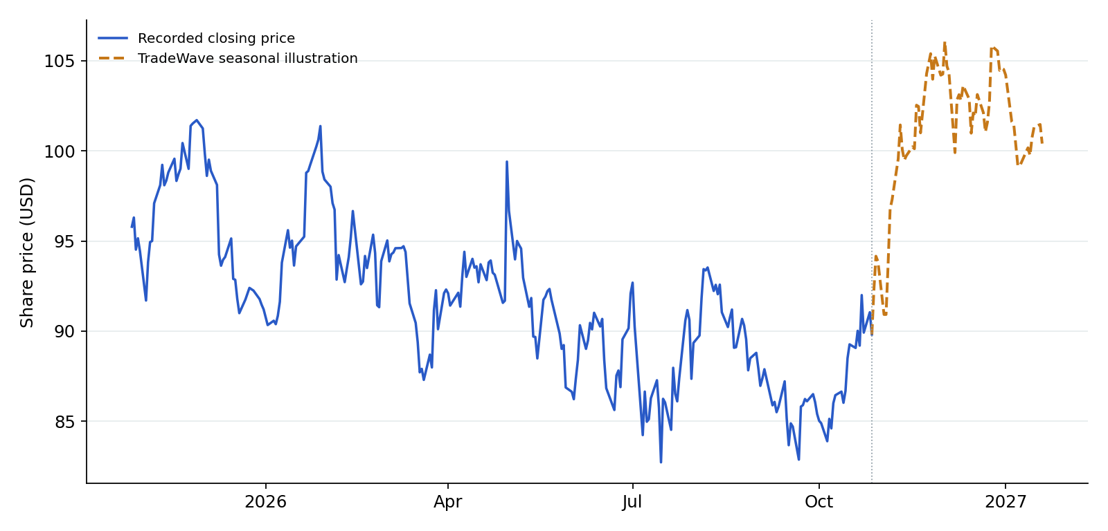 ORLY recorded prices and TradeWave seasonal illustration. Blue shows recorded prices through 2026-10-27. The amber line overlays a section of TradeWave's seasonal trend, scaled to the last recorded price, using 7 selected midterm-election years (1998–2022). Its displayed dates are 2026-10-28 to 2027-01-19; covering the next 60 weekdays. That is a different horizon from the full seasonal window above. It illustrates the historical seasonal shape, not a price target or forecast.