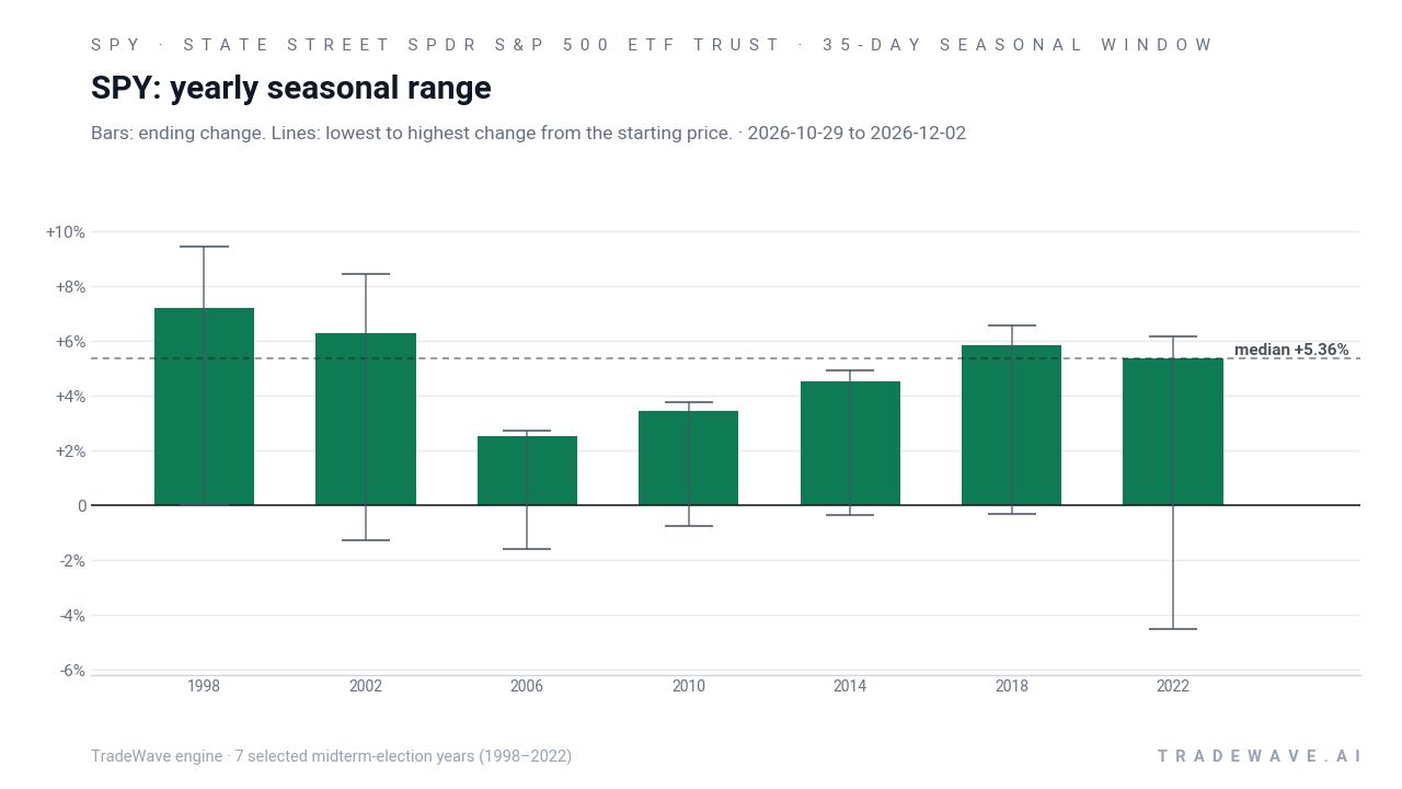 SPY: yearly seasonal range. Each year shows the same seasonal period. Bars show the price change at its end. Thin lines show the highest and lowest changes from the starting price during that period. The lines do not tell us which move came first or measure a fall from a peak. They are not suggested stop-loss levels. The dashed line marks TradeWave’s median full-window result of 5.36%. 7 selected midterm-election years (1998–2022)
