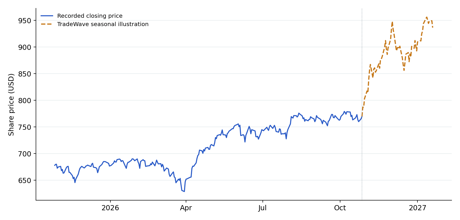 SPY recorded prices and TradeWave seasonal illustration. Blue shows recorded prices through 2026-10-27. The amber line overlays a section of TradeWave's seasonal trend, scaled to the last recorded price, using 7 selected midterm-election years (1998–2022). Its displayed dates are 2026-10-28 to 2027-01-19; covering the next 60 weekdays. That is a different horizon from the full seasonal window above. It illustrates the historical seasonal shape, not a price target or forecast.
