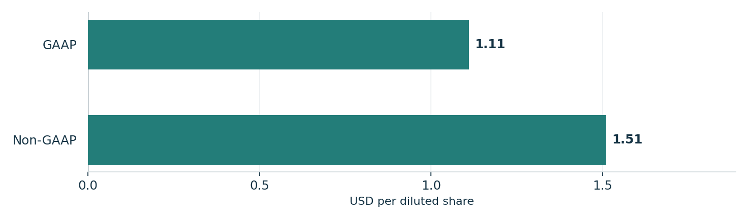 eBay’s reported third-quarter earnings per share. Units: USD per diluted share. GAAP: 1.11; Non-GAAP: 1.51