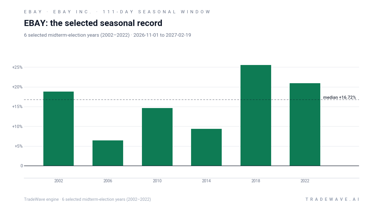 EBAY: the selected seasonal record. Each bar shows the price change from the start to the end of the same seasonal period. Green means higher; red means lower. The dashed line marks TradeWave’s median full-window result of 16.72%. 6 selected midterm-election years (2002–2022)