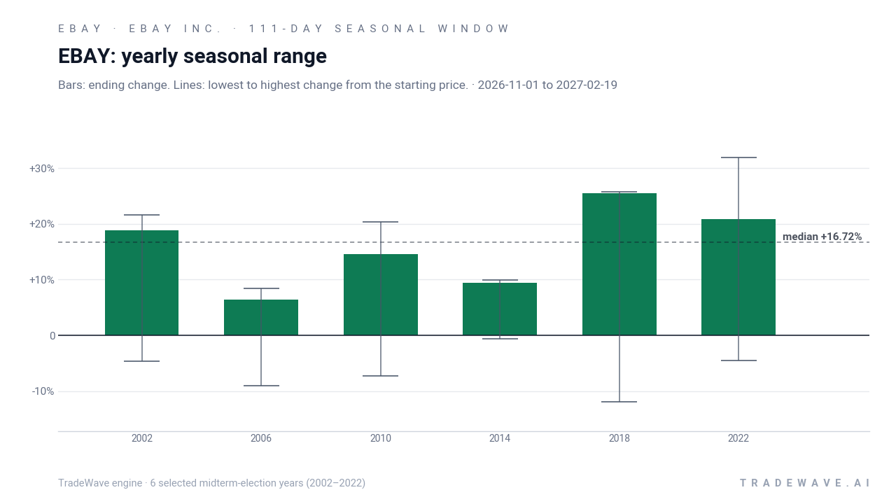 EBAY: yearly seasonal range. Each year shows the same seasonal period. Bars show the price change at its end. Thin lines show the highest and lowest changes from the starting price during that period. The lines do not tell us which move came first or measure a fall from a peak. They are not suggested stop-loss levels. The dashed line marks TradeWave’s median full-window result of 16.72%. 6 selected midterm-election years (2002–2022)
