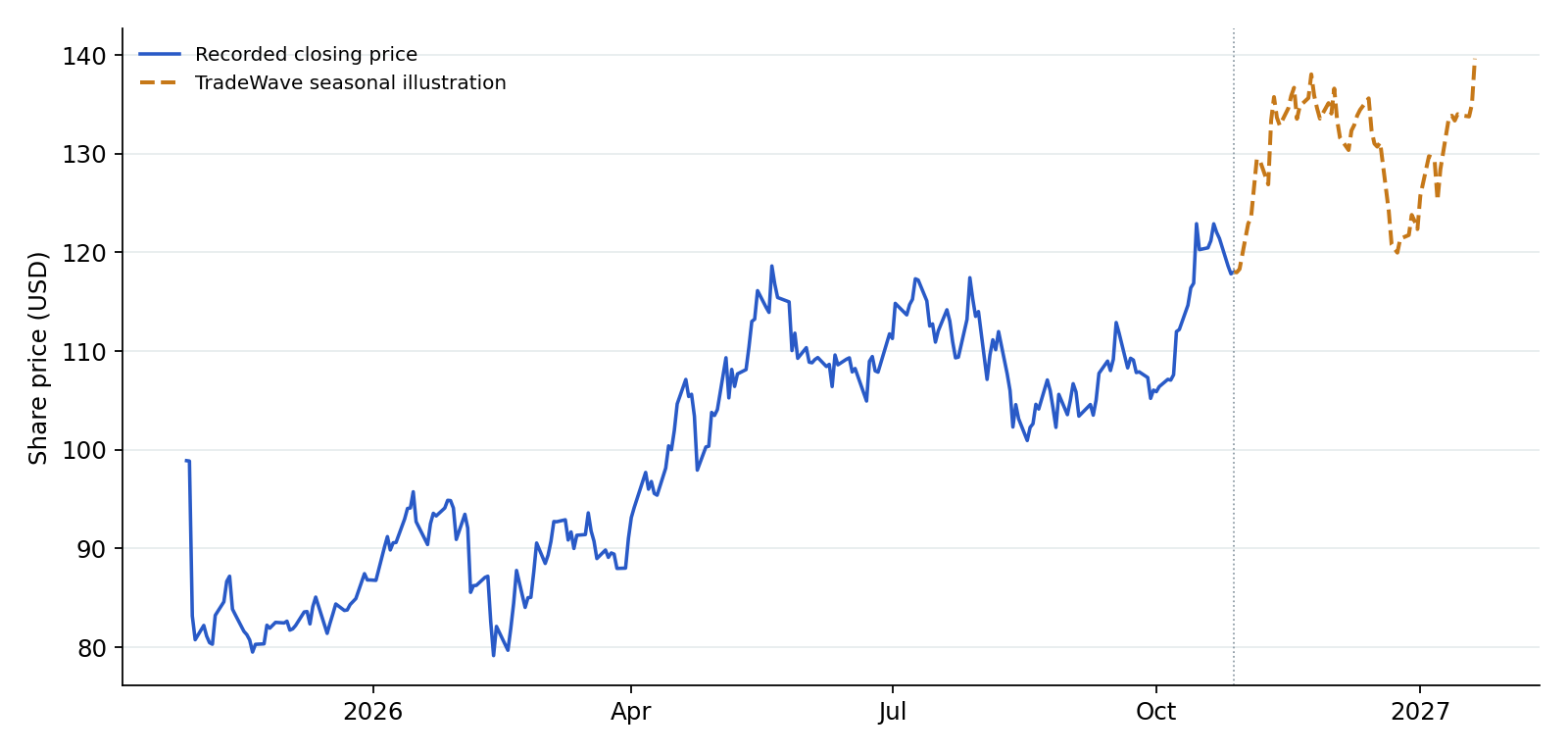 EBAY recorded prices and TradeWave seasonal illustration. Blue shows recorded prices through 2026-10-28. The amber line overlays a section of TradeWave's seasonal trend, scaled to the last recorded price, using 6 selected midterm-election years (2002–2022). Its displayed dates are 2026-10-29 to 2027-01-20; covering the next 60 weekdays. That is a different horizon from the full seasonal window above. It illustrates the historical seasonal shape, not a price target or forecast.