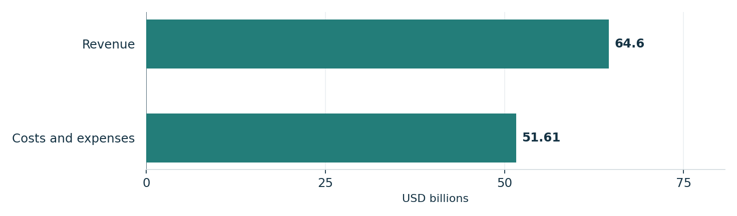 Meta’s reported third-quarter revenue and expenses. Units: USD billions. Revenue: 64.6; Costs and expenses: 51.61
