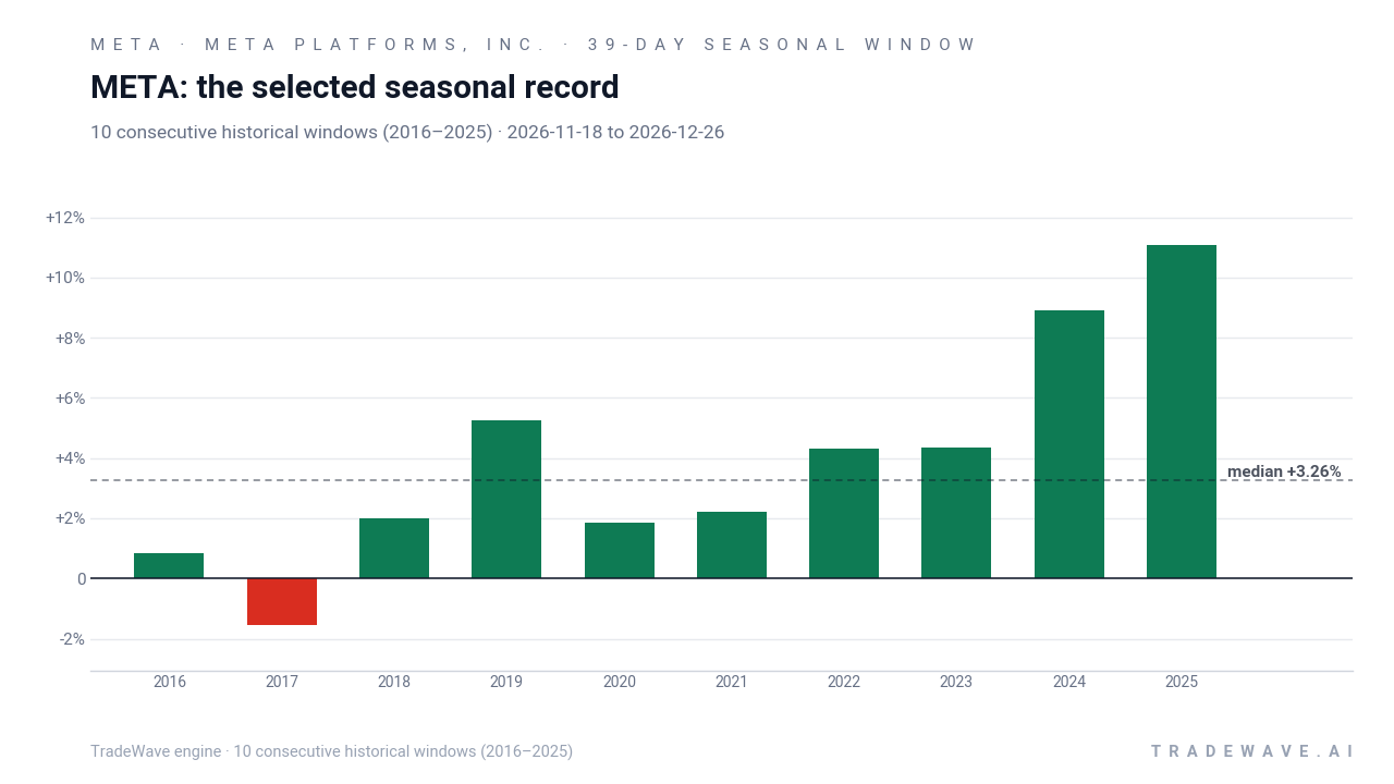 META: the selected seasonal record. Each bar shows the price change from the start to the end of the same seasonal period. Green means higher; red means lower. The dashed line marks TradeWave’s median full-window result of 3.26%. 10 consecutive historical windows (2016–2025)
