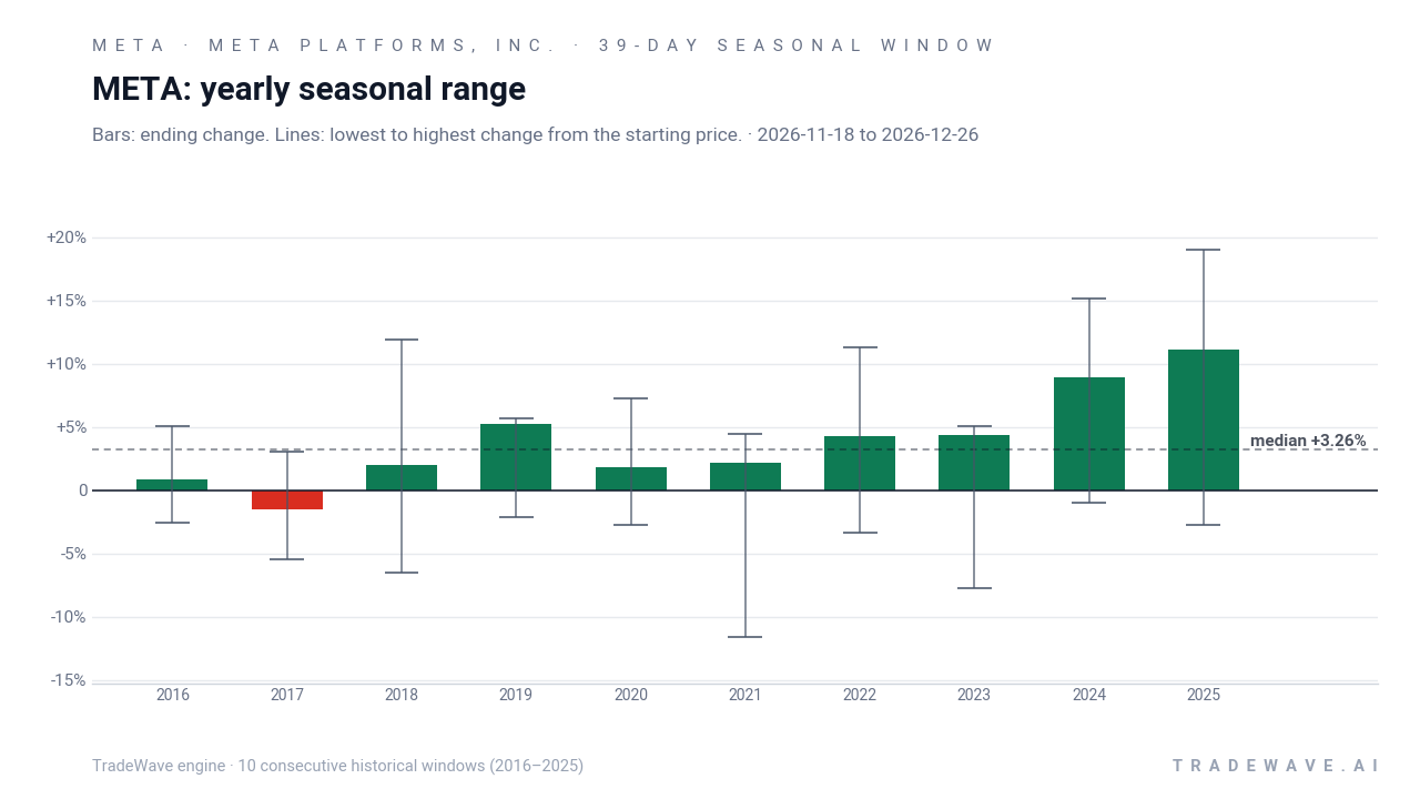 META: yearly seasonal range. Each year shows the same seasonal period. Bars show the price change at its end. Thin lines show the highest and lowest changes from the starting price during that period. The lines do not tell us which move came first or measure a fall from a peak. They are not suggested stop-loss levels. The dashed line marks TradeWave’s median full-window result of 3.26%. 10 consecutive historical windows (2016–2025)