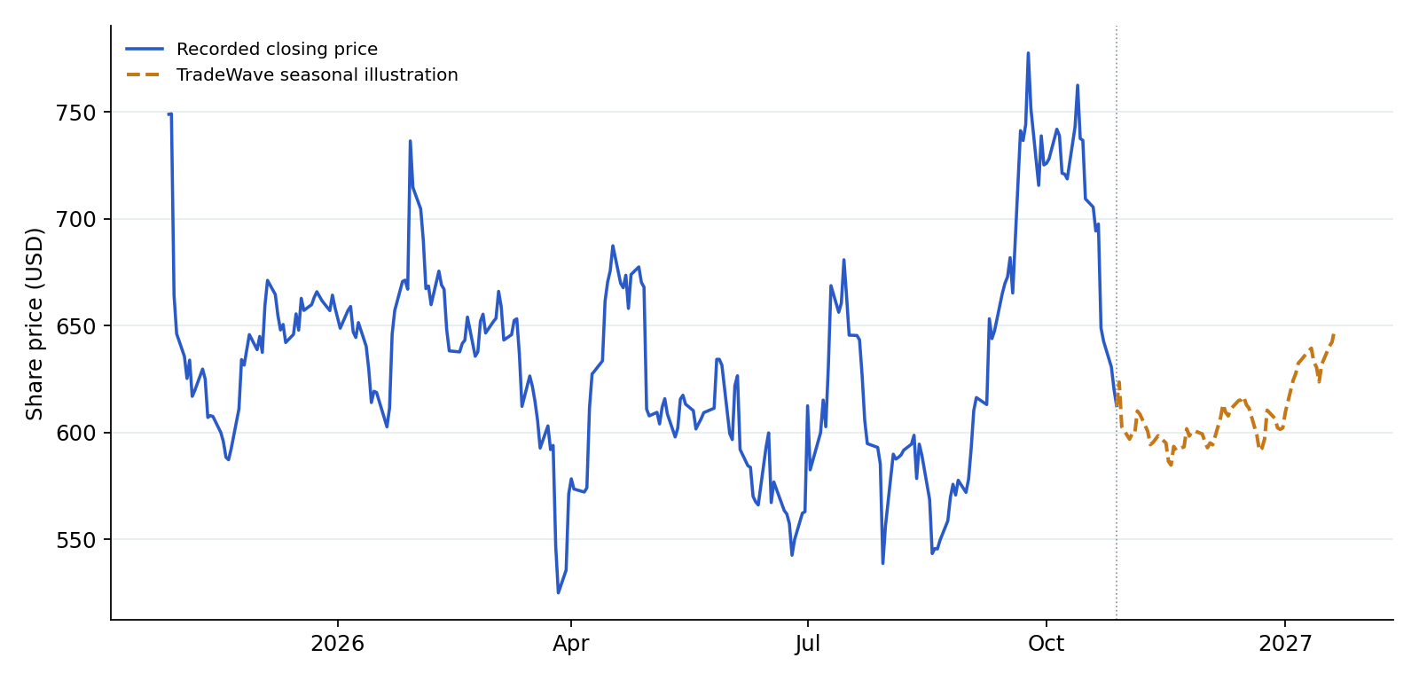 META recorded prices and TradeWave seasonal illustration. Blue shows recorded prices through 2026-10-28. The amber line overlays a section of TradeWave's seasonal trend, scaled to the last recorded price, using 10 consecutive historical windows (2016–2025). Its displayed dates are 2026-10-29 to 2027-01-20; covering the next 60 weekdays. That is a different horizon from the full seasonal window above. It illustrates the historical seasonal shape, not a price target or forecast.