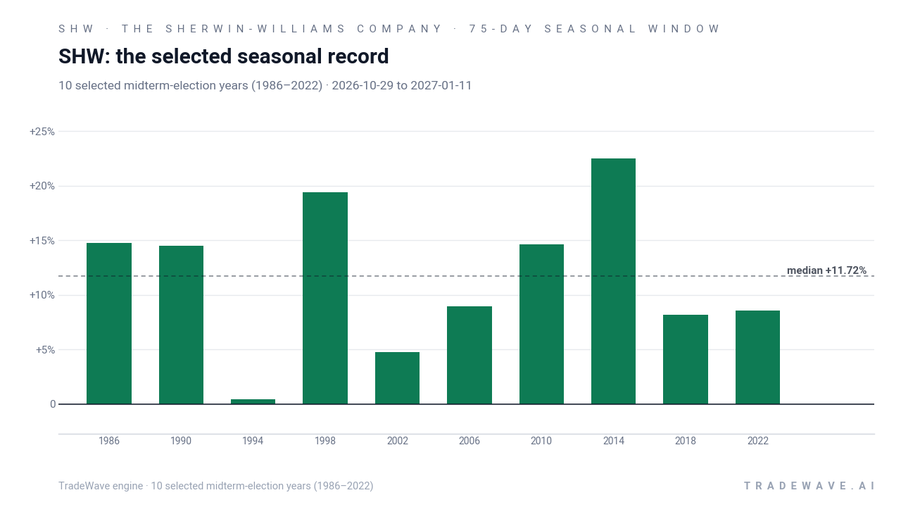 SHW: the selected seasonal record. Each bar shows the price change from the start to the end of the same seasonal period. Green means higher; red means lower. The dashed line marks TradeWave’s median full-window result of 11.72%. 10 selected midterm-election years (1986–2022)