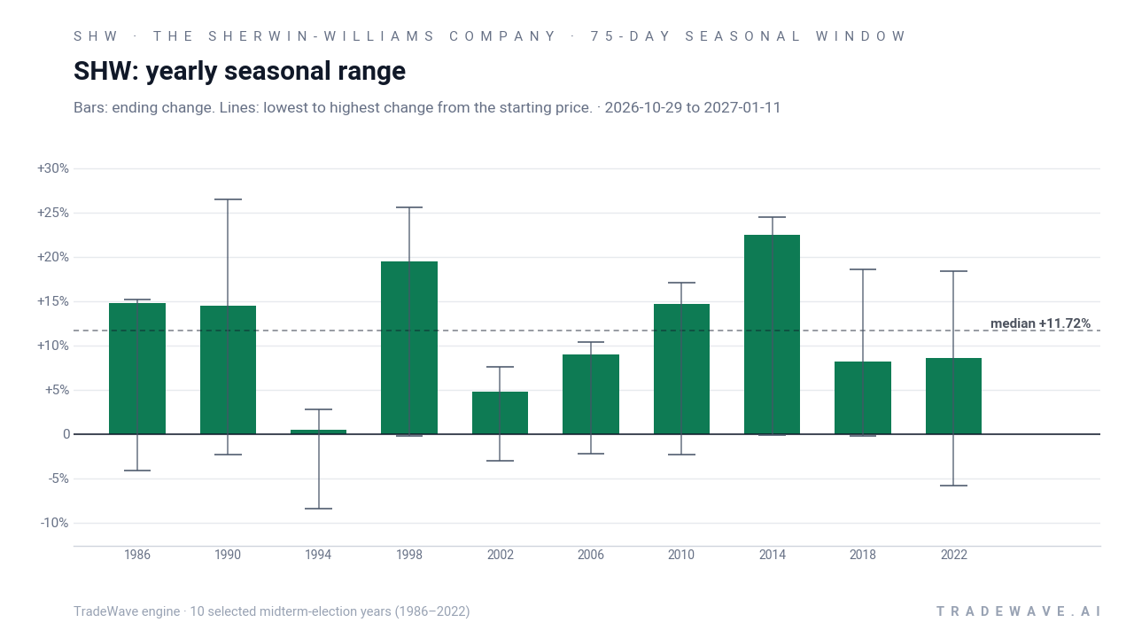 SHW: yearly seasonal range. Each year shows the same seasonal period. Bars show the price change at its end. Thin lines show the highest and lowest changes from the starting price during that period. The lines do not tell us which move came first or measure a fall from a peak. They are not suggested stop-loss levels. The dashed line marks TradeWave’s median full-window result of 11.72%. 10 selected midterm-election years (1986–2022)