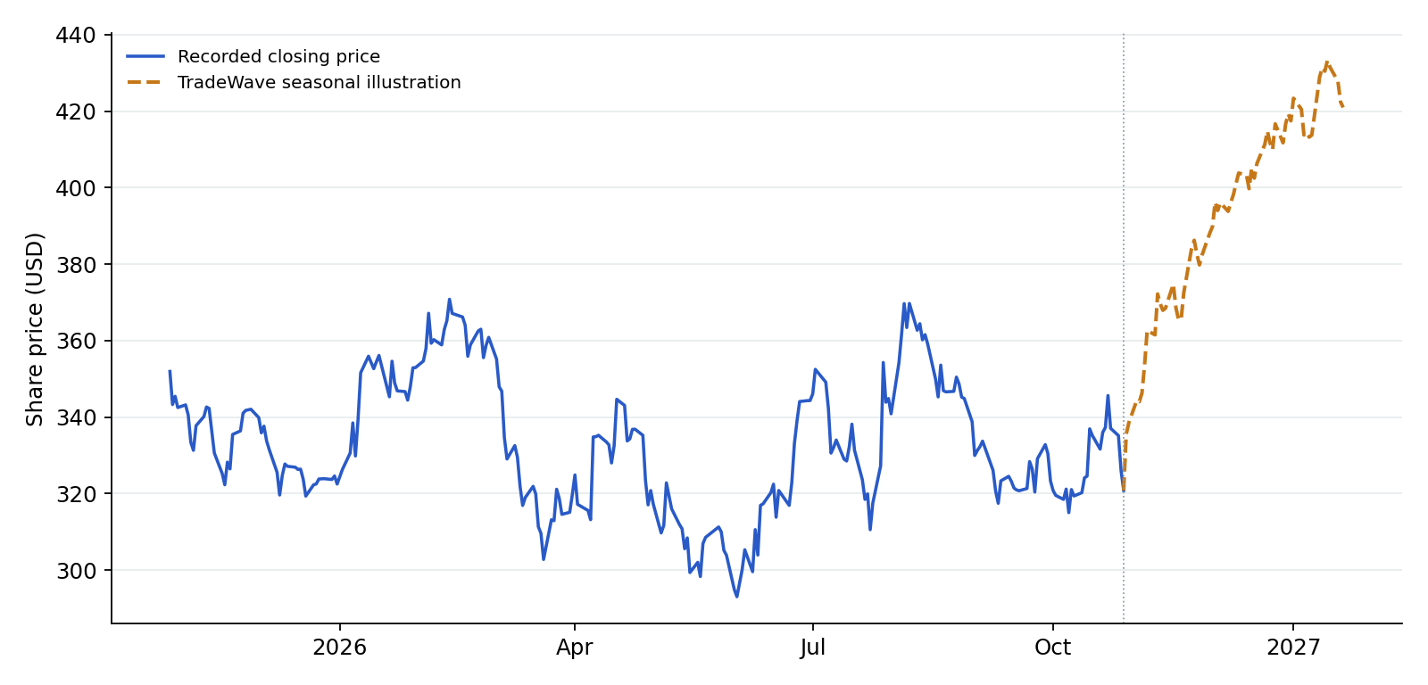SHW recorded prices and TradeWave seasonal illustration. Blue shows recorded prices through 2026-10-28. The amber line overlays a section of TradeWave's seasonal trend, scaled to the last recorded price, using 10 selected midterm-election years (1986–2022). Its displayed dates are 2026-10-29 to 2027-01-20; covering the next 60 weekdays. That is a different horizon from the full seasonal window above. It illustrates the historical seasonal shape, not a price target or forecast.
