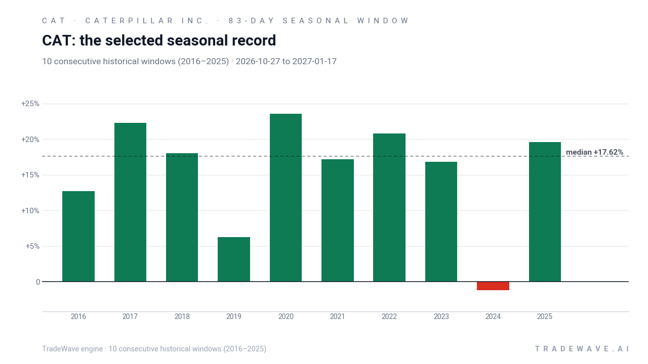 CAT: the selected seasonal record. Each bar shows the price change from the start to the end of the same seasonal period. Green means higher; red means lower. The dashed line marks TradeWave’s median full-window result of 17.62%. 10 consecutive historical windows (2016–2025)