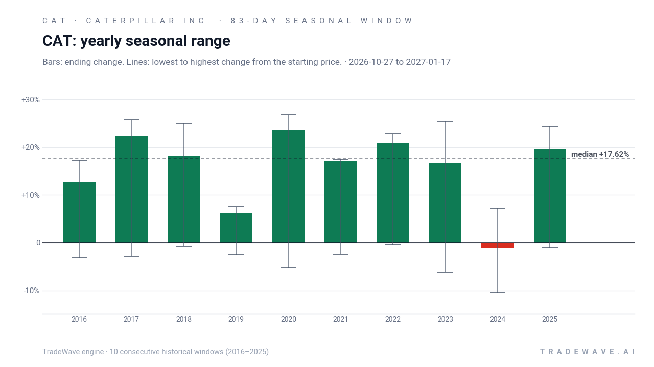 CAT: yearly seasonal range. Each year shows the same seasonal period. Bars show the price change at its end. Thin lines show the highest and lowest changes from the starting price during that period. The lines do not tell us which move came first or measure a fall from a peak. They are not suggested stop-loss levels. The dashed line marks TradeWave’s median full-window result of 17.62%. 10 consecutive historical windows (2016–2025)