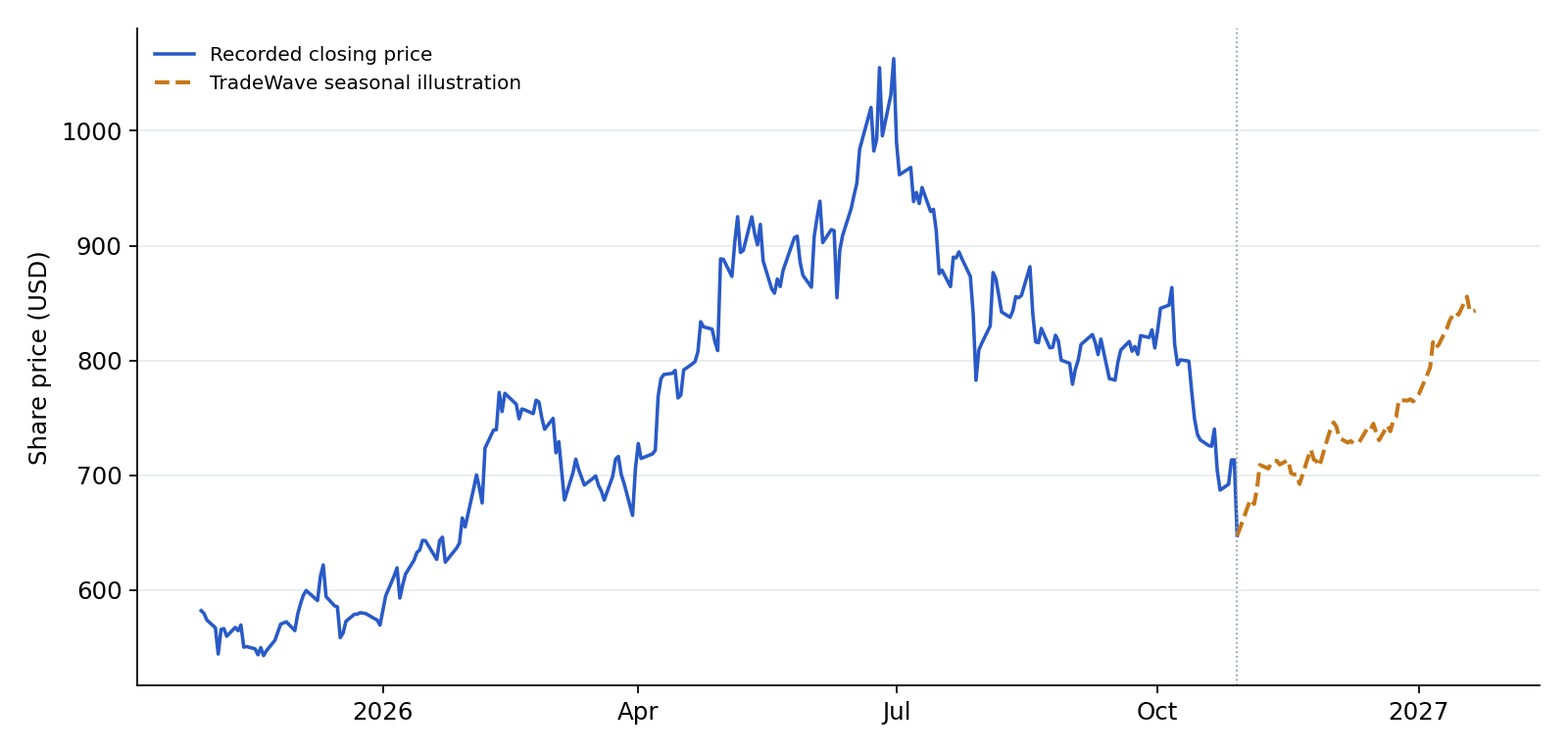 CAT recorded prices and TradeWave seasonal illustration. Blue shows recorded prices through 2026-10-29. The amber line overlays a section of TradeWave's seasonal trend, scaled to the last recorded price, using 10 consecutive historical windows (2016–2025). Its displayed dates are 2026-10-30 to 2027-01-21; covering the next 60 weekdays. That is a different horizon from the full seasonal window above. It illustrates the historical seasonal shape, not a price target or forecast.