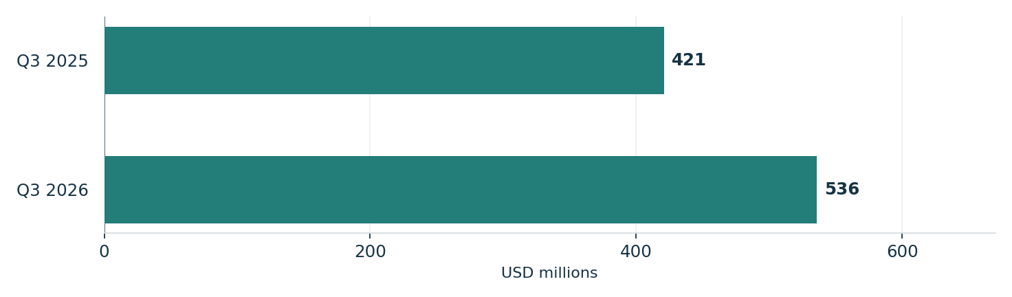 Hilton’s third-quarter net income rose. Units: USD millions. Q3 2025: 421; Q3 2026: 536