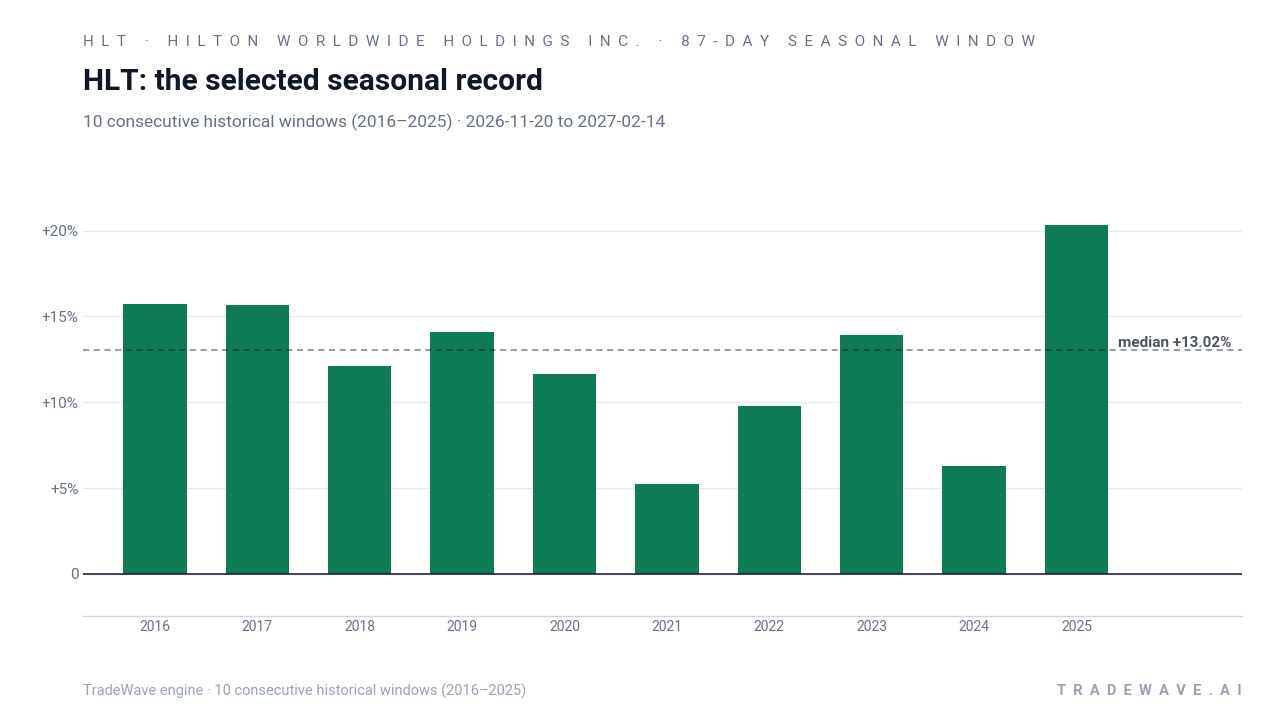 HLT: the selected seasonal record. Each bar shows the price change from the start to the end of the same seasonal period. Green means higher; red means lower. The dashed line marks TradeWave’s median full-window result of 13.02%. 10 consecutive historical windows (2016–2025)