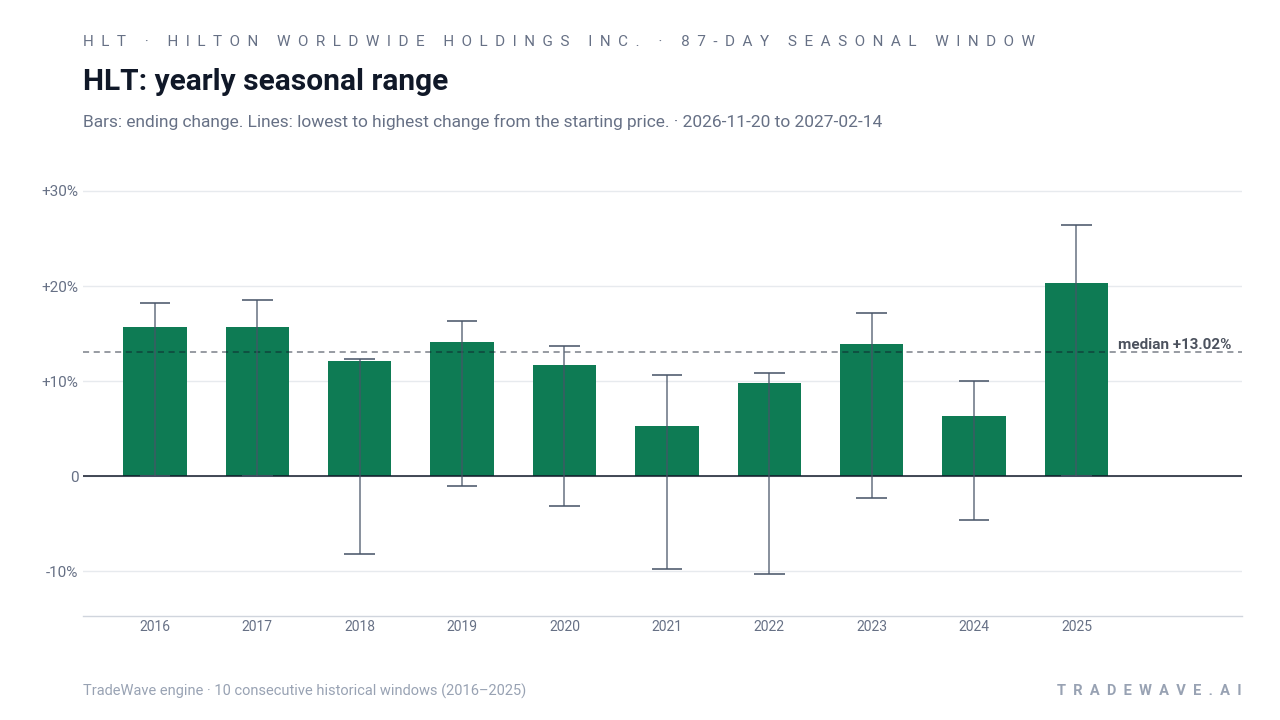 HLT: yearly seasonal range. Each year shows the same seasonal period. Bars show the price change at its end. Thin lines show the highest and lowest changes from the starting price during that period. The lines do not tell us which move came first or measure a fall from a peak. They are not suggested stop-loss levels. The dashed line marks TradeWave’s median full-window result of 13.02%. 10 consecutive historical windows (2016–2025)