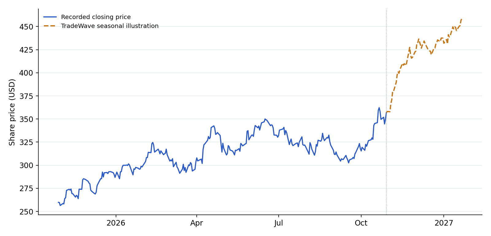 HLT recorded prices and TradeWave seasonal illustration. Blue shows recorded prices through 2026-10-29. The amber line overlays a section of TradeWave's seasonal trend, scaled to the last recorded price, using 10 consecutive historical windows (2016–2025). Its displayed dates are 2026-10-30 to 2027-01-21; covering the next 60 weekdays. That is a different horizon from the full seasonal window above. It illustrates the historical seasonal shape, not a price target or forecast.
