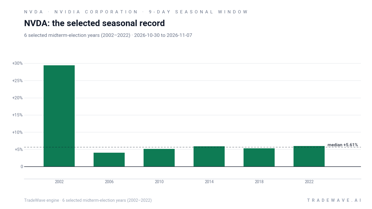 NVDA: the selected seasonal record. Each bar shows the price change from the start to the end of the same seasonal period. Green means higher; red means lower. The dashed line marks TradeWave’s median full-window result of 5.61%. 6 selected midterm-election years (2002–2022)