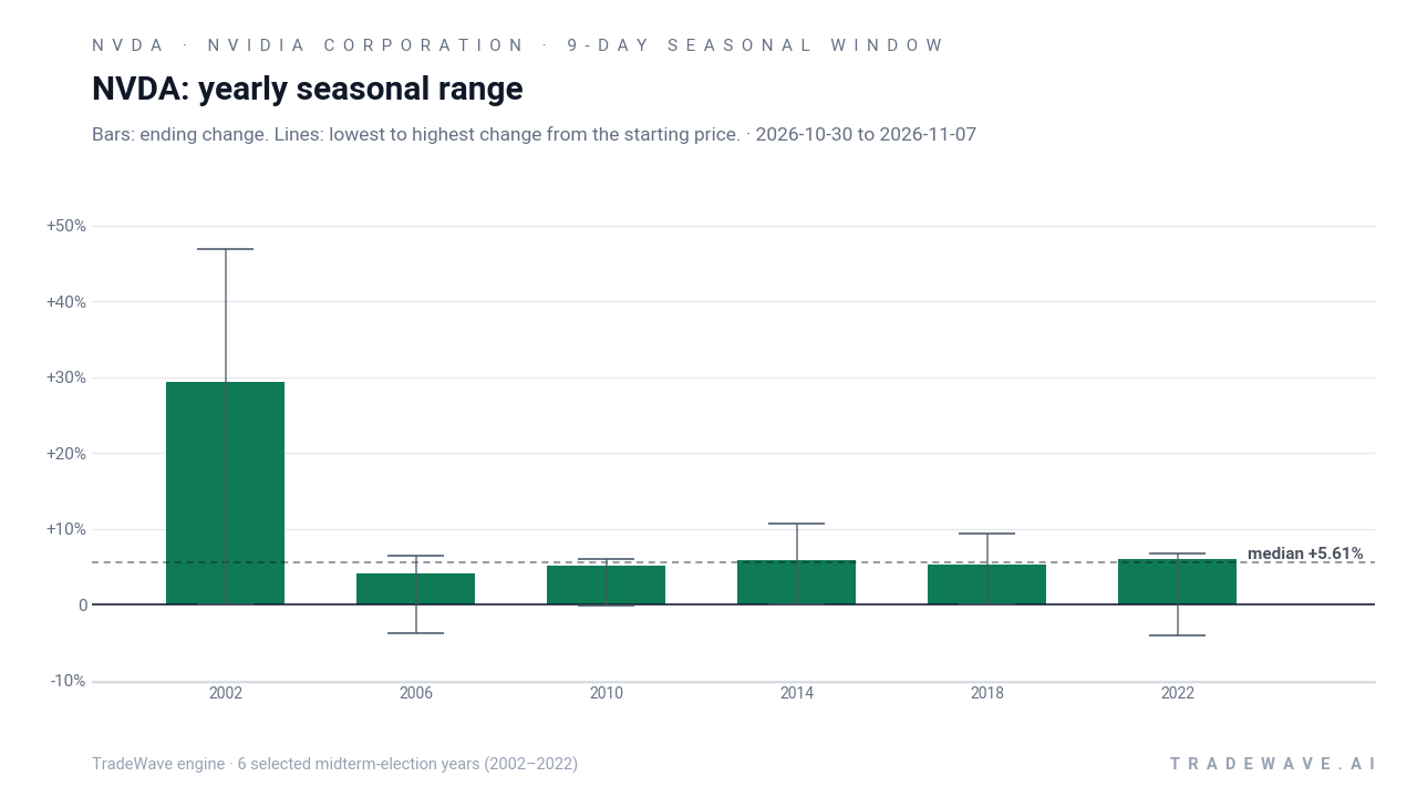 NVDA: yearly seasonal range. Each year shows the same seasonal period. Bars show the price change at its end. Thin lines show the highest and lowest changes from the starting price during that period. The lines do not tell us which move came first or measure a fall from a peak. They are not suggested stop-loss levels. The dashed line marks TradeWave’s median full-window result of 5.61%. 6 selected midterm-election years (2002–2022)