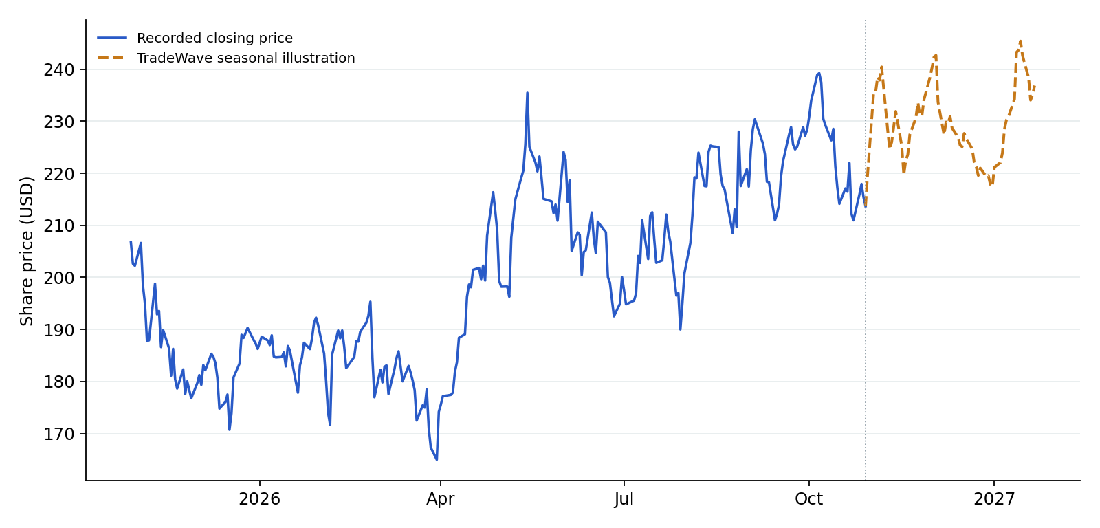 NVDA recorded prices and TradeWave seasonal illustration. Blue shows recorded prices through 2026-10-29. The amber line overlays a section of TradeWave's seasonal trend, scaled to the last recorded price, using 6 selected midterm-election years (2002–2022). Its displayed dates are 2026-10-30 to 2027-01-21; covering the next 60 weekdays. That is a different horizon from the full seasonal window above. It illustrates the historical seasonal shape, not a price target or forecast.
