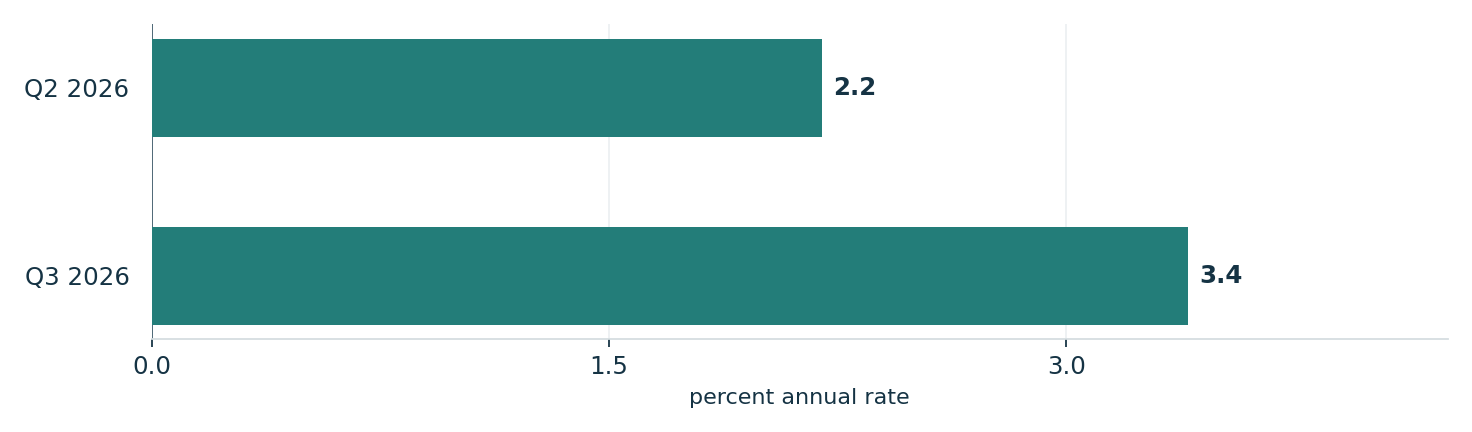 U.S. real GDP growth accelerated in the third quarter. Units: percent annual rate. Q2 2026: 2.2; Q3 2026: 3.4