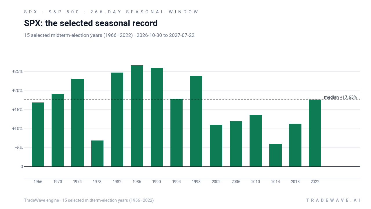 SPX: the selected seasonal record. Each bar shows the price change from the start to the end of the same seasonal period. Green means higher; red means lower. The dashed line marks TradeWave’s median full-window result of 17.63%. 15 selected midterm-election years (1966–2022)