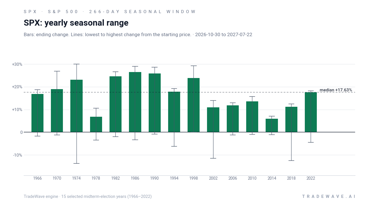 SPX: yearly seasonal range. Each year shows the same seasonal period. Bars show the price change at its end. Thin lines show the highest and lowest changes from the starting price during that period. The lines do not tell us which move came first or measure a fall from a peak. They are not suggested stop-loss levels. The dashed line marks TradeWave’s median full-window result of 17.63%. 15 selected midterm-election years (1966–2022)