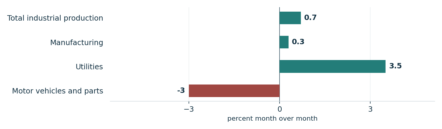 September U.S. industrial output was uneven. Units: percent month over month. Total industrial production: 0.7; Manufacturing: 0.3; Utilities: 3.5; Motor vehicles and parts: -3