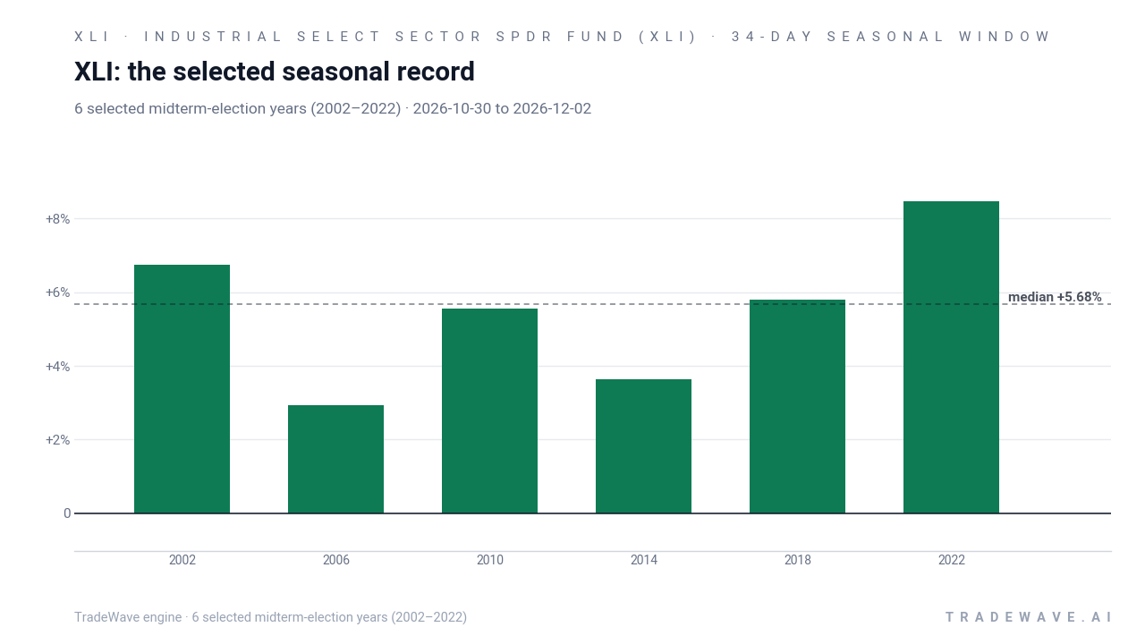 XLI: the selected seasonal record. Each bar shows the price change from the start to the end of the same seasonal period. Green means higher; red means lower. The dashed line marks TradeWave’s median full-window result of 5.68%. 6 selected midterm-election years (2002–2022)