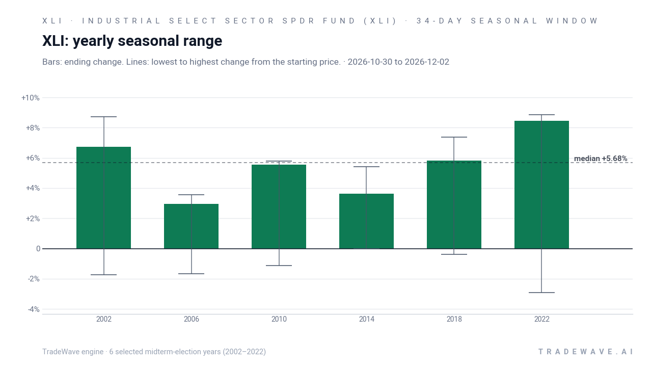 XLI: yearly seasonal range. Each year shows the same seasonal period. Bars show the price change at its end. Thin lines show the highest and lowest changes from the starting price during that period. The lines do not tell us which move came first or measure a fall from a peak. They are not suggested stop-loss levels. The dashed line marks TradeWave’s median full-window result of 5.68%. 6 selected midterm-election years (2002–2022)