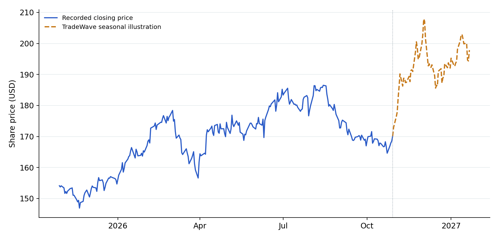 XLI recorded prices and TradeWave seasonal illustration. Blue shows recorded prices through 2026-10-29. The amber line overlays a section of TradeWave's seasonal trend, scaled to the last recorded price, using 6 selected midterm-election years (2002–2022). Its displayed dates are 2026-10-30 to 2027-01-21; covering the next 60 weekdays. That is a different horizon from the full seasonal window above. It illustrates the historical seasonal shape, not a price target or forecast.