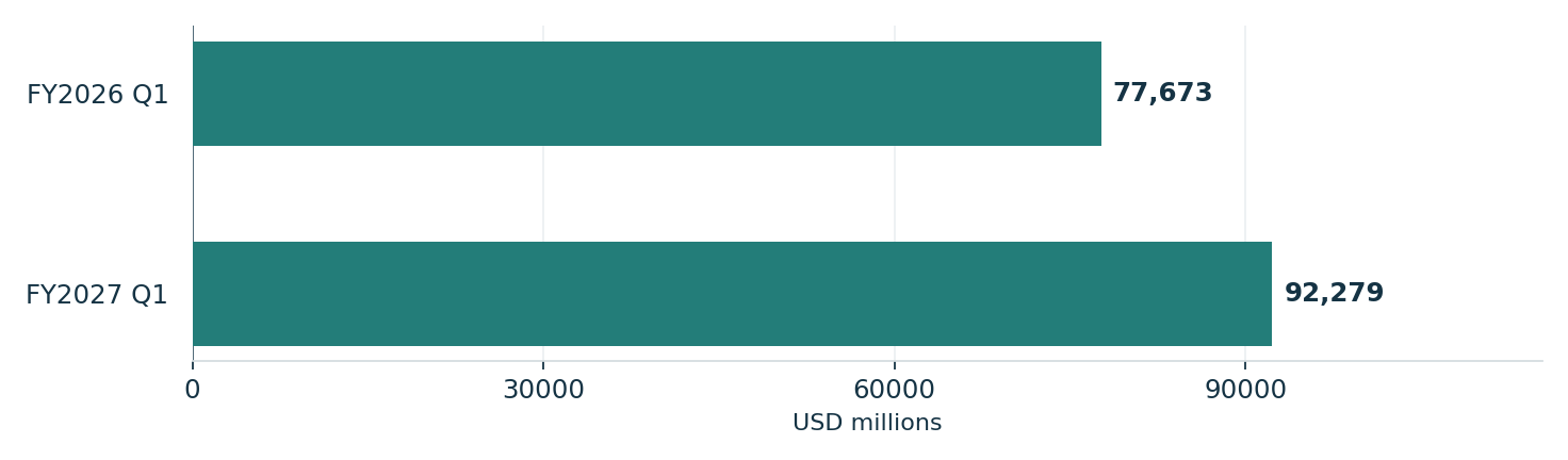 Microsoft's reported quarterly revenue increased. Units: USD millions. FY2026 Q1: 77,673; FY2027 Q1: 92,279
