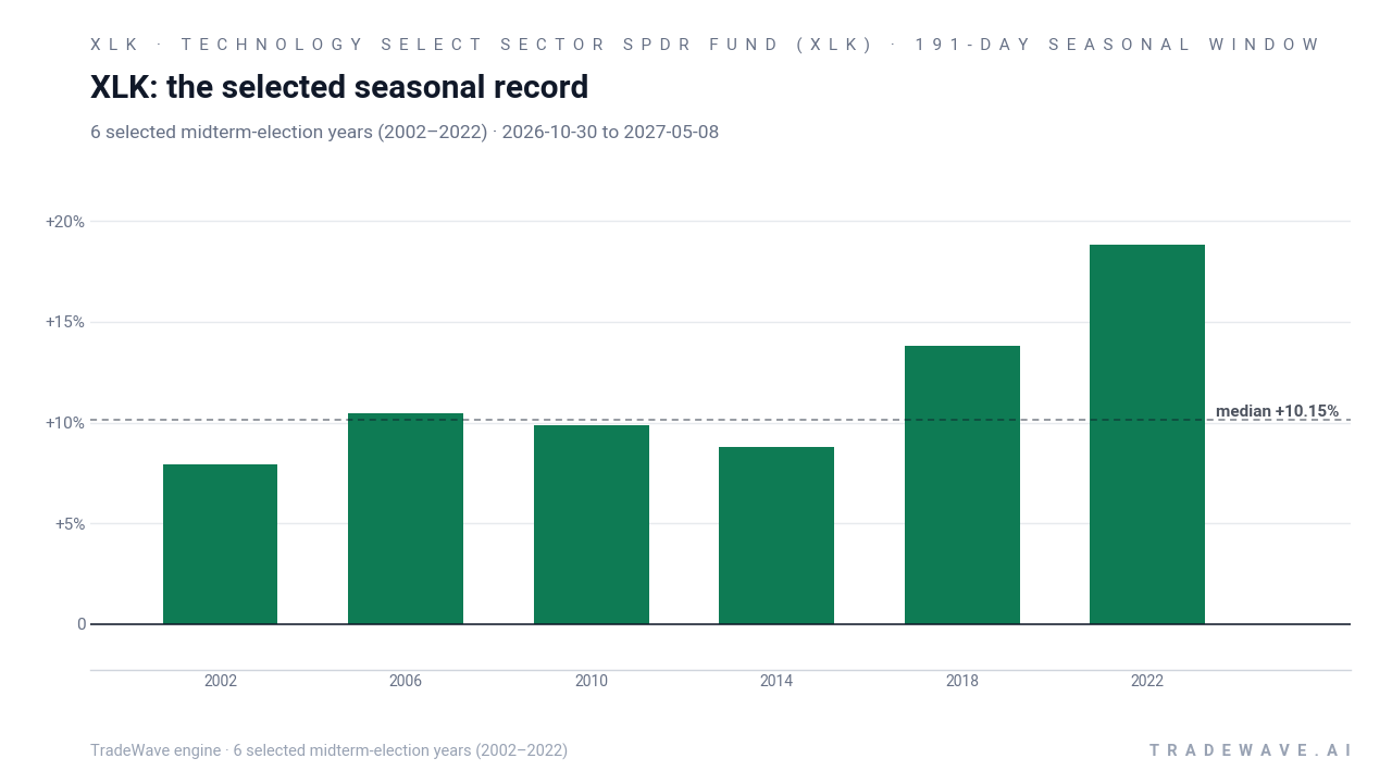 XLK: the selected seasonal record. Each bar shows the price change from the start to the end of the same seasonal period. Green means higher; red means lower. The dashed line marks TradeWave’s median full-window result of 10.15%. 6 selected midterm-election years (2002–2022)