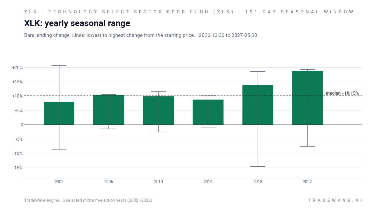 XLK: yearly seasonal range. Each year shows the same seasonal period. Bars show the price change at its end. Thin lines show the highest and lowest changes from the starting price during that period. The lines do not tell us which move came first or measure a fall from a peak. They are not suggested stop-loss levels. The dashed line marks TradeWave’s median full-window result of 10.15%. 6 selected midterm-election years (2002–2022)