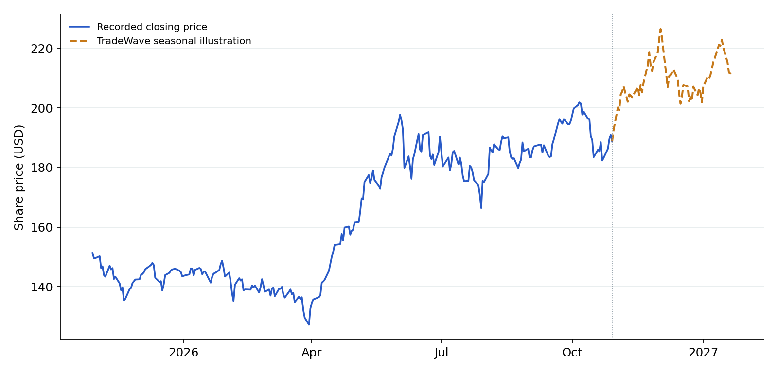 XLK recorded prices and TradeWave seasonal illustration. Blue shows recorded prices through 2026-10-29. The amber line overlays a section of TradeWave's seasonal trend, scaled to the last recorded price, using 6 selected midterm-election years (2002–2022). Its displayed dates are 2026-10-30 to 2027-01-21; covering the next 60 weekdays. That is a different horizon from the full seasonal window above. It illustrates the historical seasonal shape, not a price target or forecast.