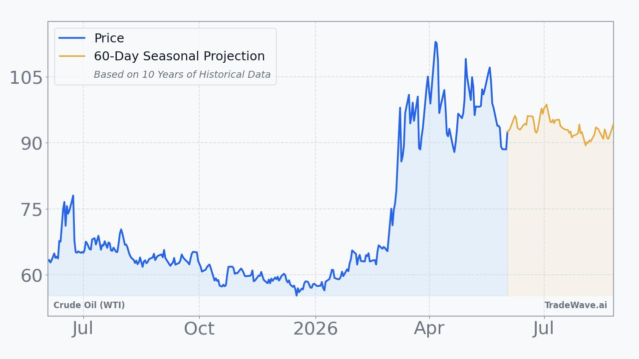 Crude Oil (WTI) Seasonal Projection