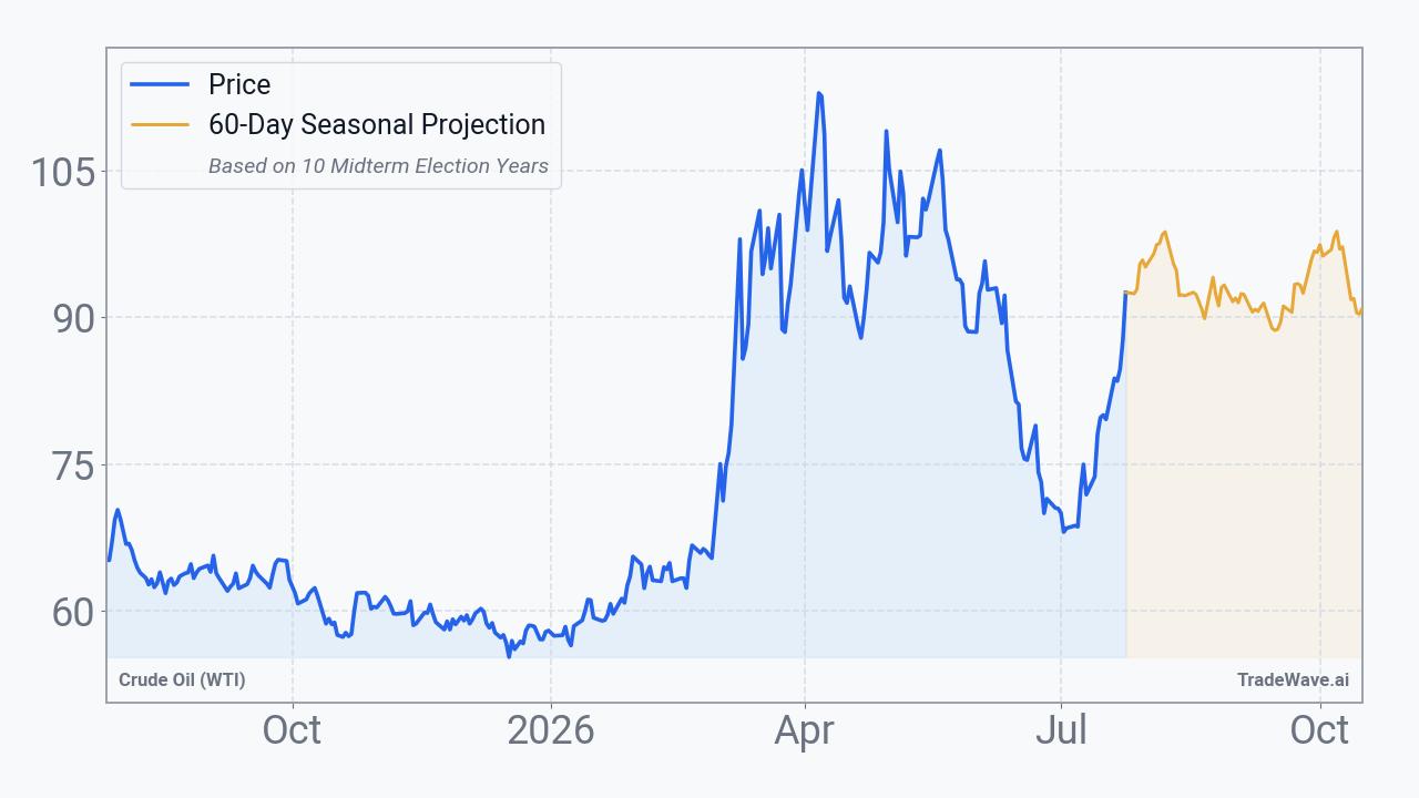 Crude Oil (WTI) Seasonal Projection