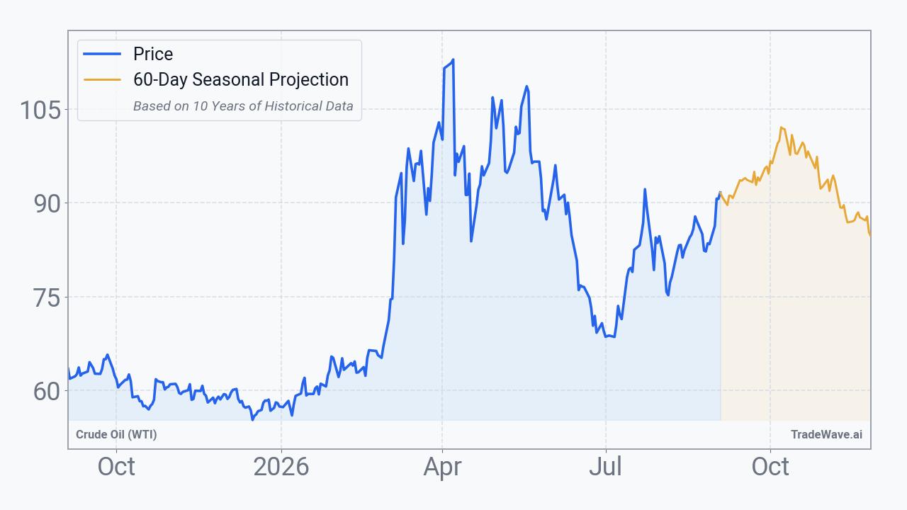 Crude Oil (WTI) Seasonal Projection