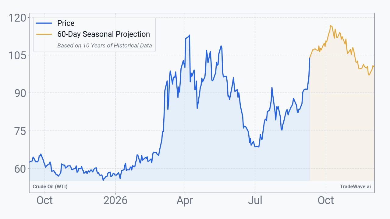 Crude Oil (WTI) Seasonal Projection