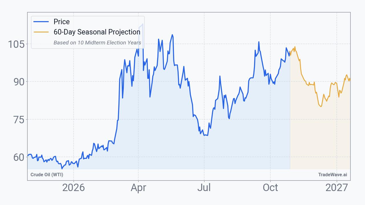Crude Oil (WTI) Seasonal Projection