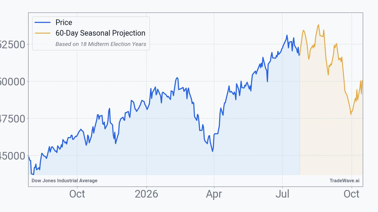 Dow Jones Industrial Average Seasonal Projection