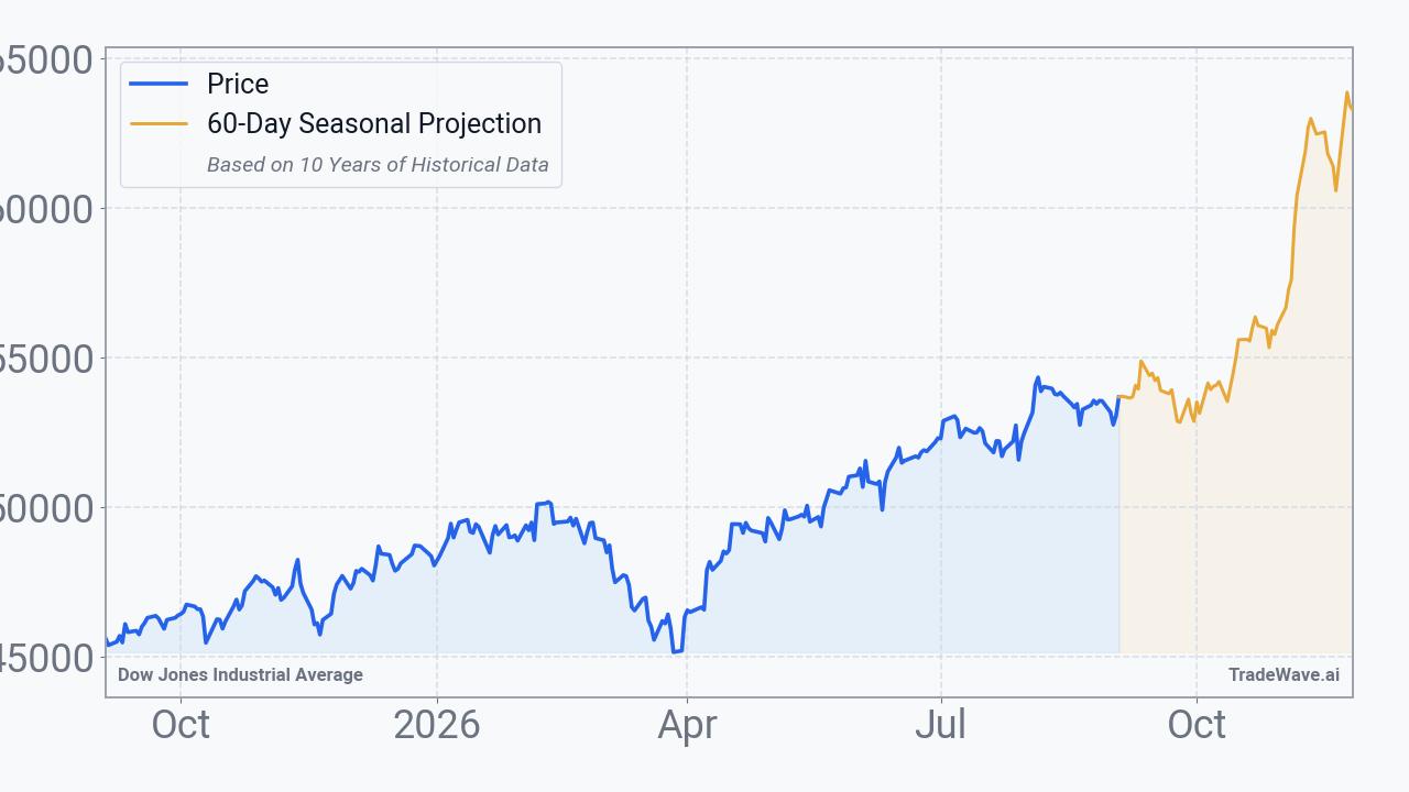 Dow Jones Industrial Average Seasonal Projection