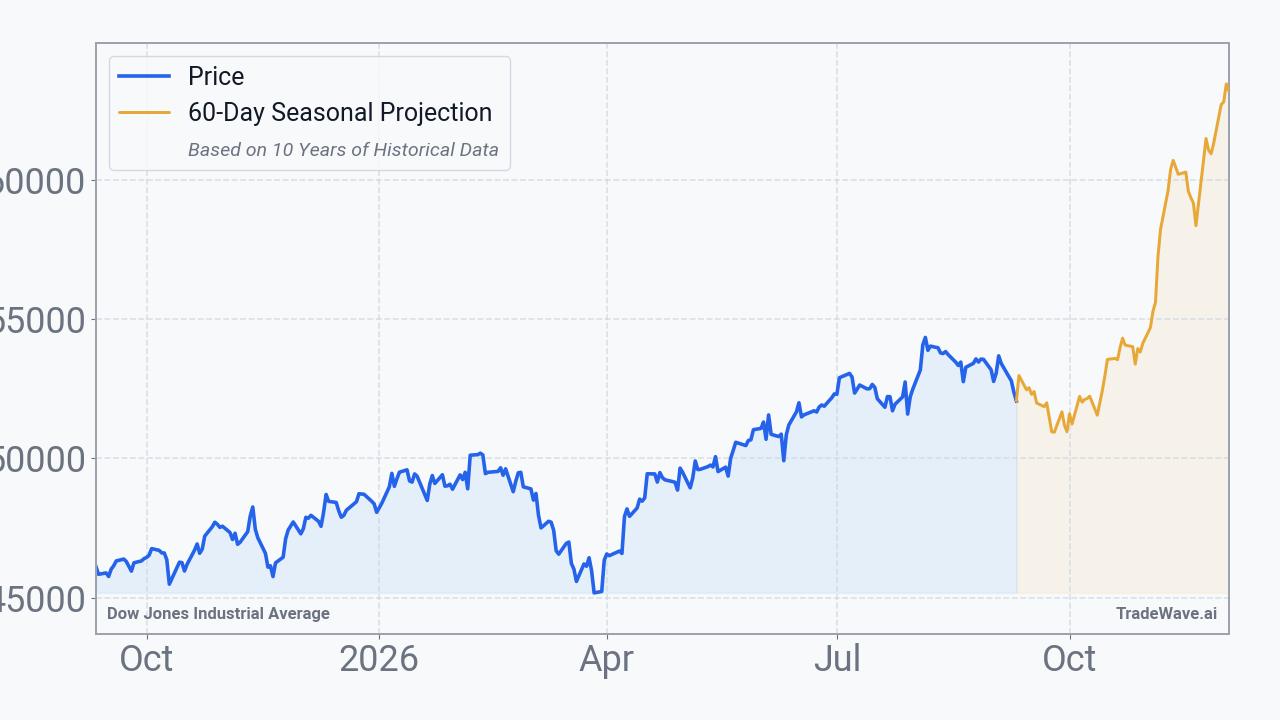 Dow Jones Industrial Average Seasonal Projection