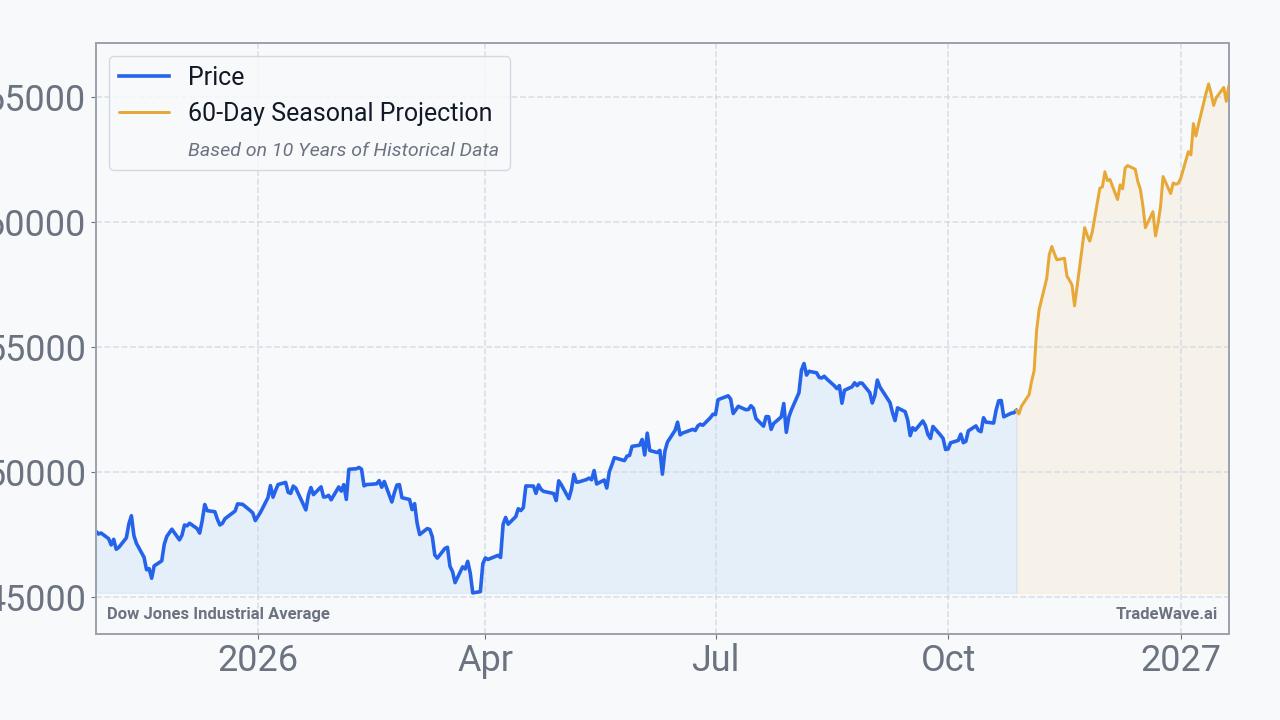 Dow Jones Industrial Average Seasonal Projection