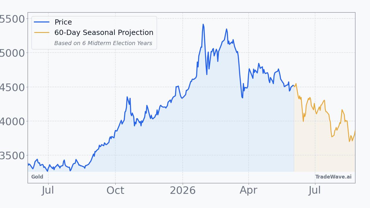 Gold Seasonal Projection