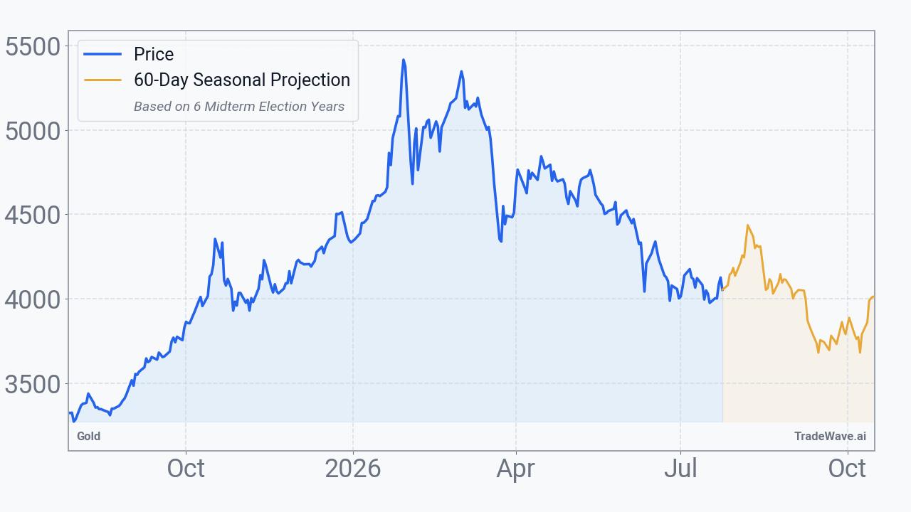 Gold Seasonal Projection