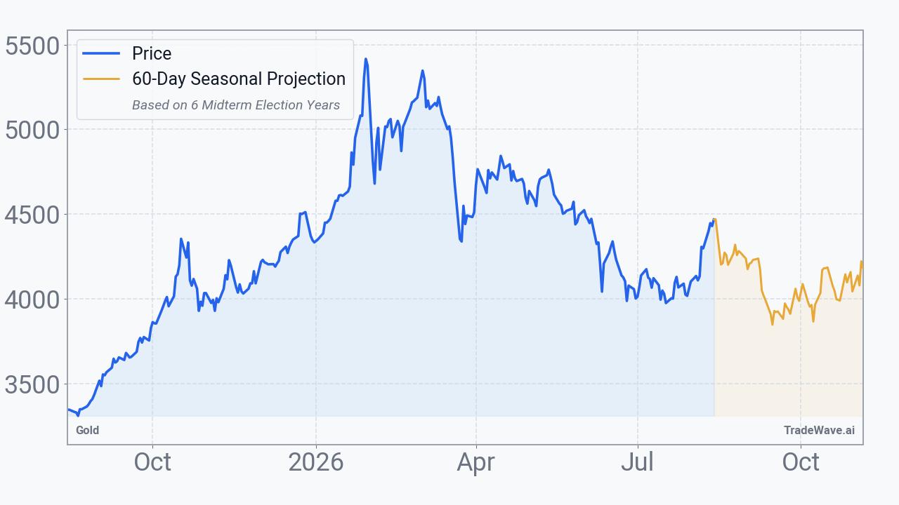 Gold Seasonal Projection