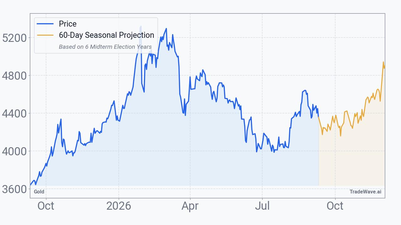 Gold Seasonal Projection