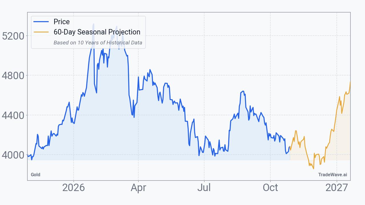 Gold Seasonal Projection